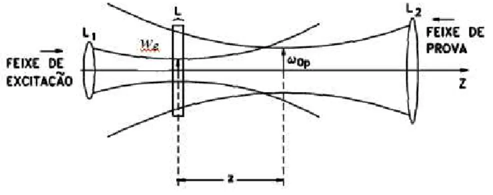 Figura 2.2: Diagrama esquemático da técnica de LT na configuração de feixe duplo na configuração descasada,  onde  L  é  a  amostra  em  estudo,  L1  e  L2  são  as  lentes  e  