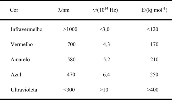 Tabela 2.1: Cor, comprimento de onda e frequência da luz. Ref. (Peter W. Atkins, 2010)