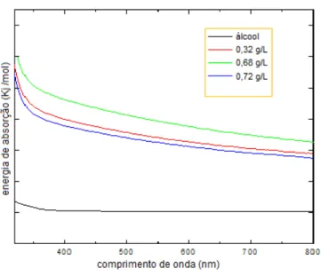 Figura  4.1:  Espectro  de  absorção  do  álcool,  da  cubeta  vazia  e  das  amostras  C1,  C3  e  C4