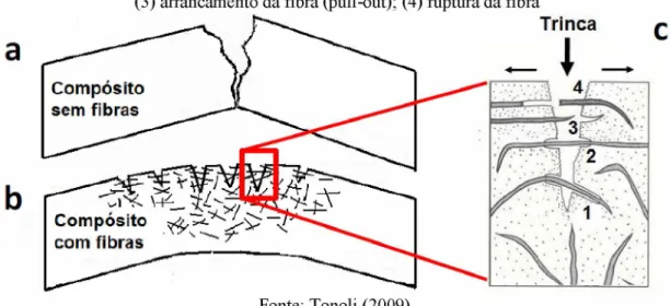 Figura 7 - Esquema do comportamento de compósito submetido à flexão. a) compósito sem fibra; 