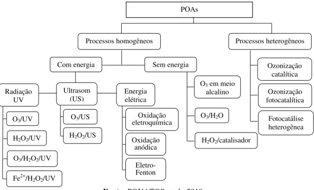 Figura 10: Classificação dos POAs. 