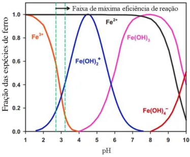 Figura 11: Especiação de ferro em função do pH. 