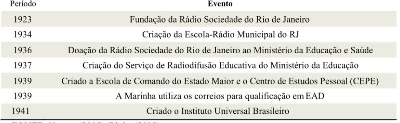 TABELA 1: A Educação a Distância no Brasil: iniciativas pioneiras de 1923 a 1941 . 