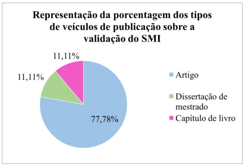 Figura 4. Gráfico da representação da porcentagem dos tipos de veículos de publicação sobre  a validação do SMI 