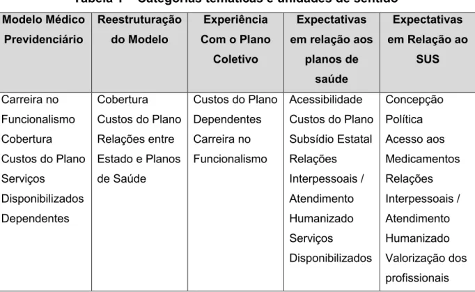 Tabela 1  –  Categorias temáticas e unidades de sentido  Modelo Médico  Previdenciário  Reestruturação do Modelo  Experiência  Com o Plano  Coletivo  Expectativas  em relação aos planos de  saúde  Expectativas  em Relação ao SUS  Carreira no  Funcionalismo