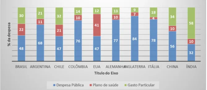 Gráfico 1:  Composição de gastos públicos, planos de saúde e gastos  particulares (2013) 