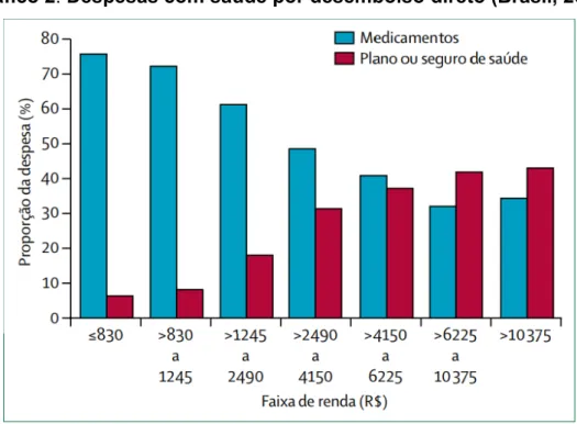 Gráfico 2: Despesas com saúde por desembolso direto (Brasil, 2011) 