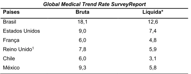 Tabela 3  –  Inflação Médica no ano de 2015  –  Relatório Aon Hewitt 2015  Global Medical Trend Rate SurveyReport 