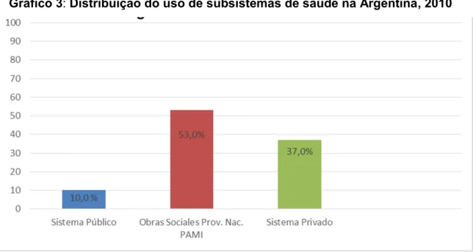 Gráfico 3: Distribuição do uso de subsistemas de saúde na Argentina, 2010 