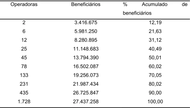 Tabela 4  –  Concentração de usuários por número de operadoras, 2001 