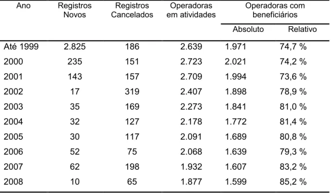 Tabela 5  –  Evolução do registro de operadoras (1999  –  2008)  Ano  Registros  Novos  Registros  Cancelados  Operadoras  em atividades  Operadoras com beneficiários  Absoluto  Relativo  Até 1999  2.825  186  2.639  1.971  74,7 %  2000  235  151  2.723  2