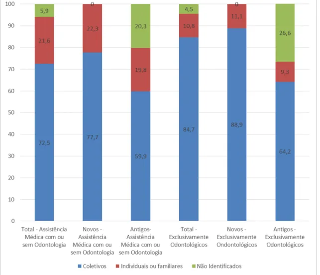 Gráfico 4: Distribuição percentual dos beneficiários de planos de saúde por  época de contratação segundo cobertura assistencial do plano (Brasil, março 