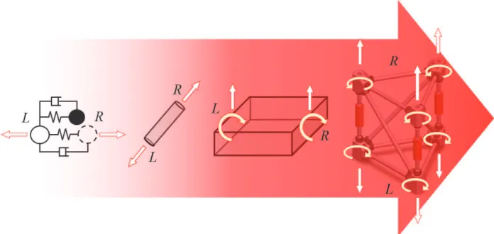 Figure 1.4 - Evolution from spring-mass systems, rods and beams to smart trusses. 