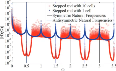 Figure 2.5 - Dispersion diagram for a contrinuous rod and for a stepped rod. 