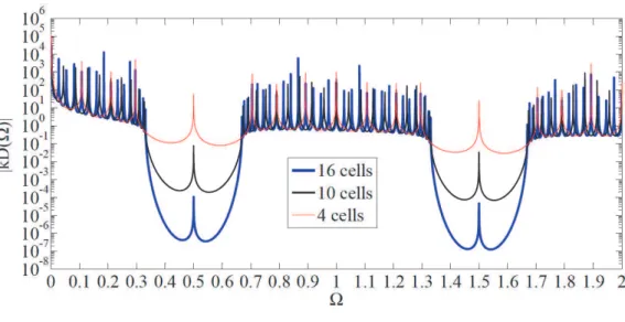 Figure 2.7 - Frequency response functions for finite strucutres with various cell numbers