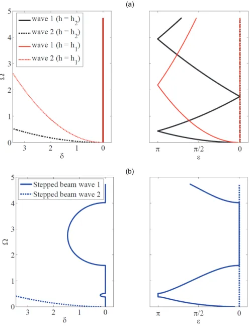 Figure 3.2 - Dispersion constants considering flexural waves for (a) continuous beam and (b)  stepped periodic beam