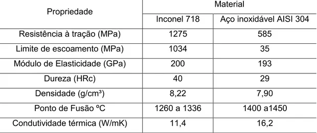 Tabela 2.1 – Propriedades mecânicas do Inconel 718 e do aço inoxidável AISI 304 (Adaptado  de MAHER (2016), NORTH AMERICAN STAINLESS (2016) e G-STYLE S.A