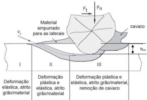 Figura 2.3  –  Formação do cavaco na retificação de material dúctil (MARINESCU et al., 2004)