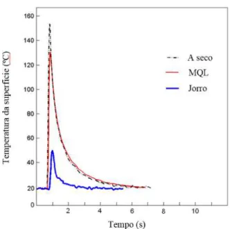 Figura  2.5  –  Temperatura  na  superfície  em  função  do  tempo  de  usinagem  para  diferentes  atmosferas durante retificação de aço endurecido 100Cr6 (50 HR C ) com rebolo de alumina  (HADAD, 2012)