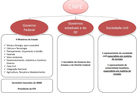 Figura 3  –  Composição dos membros do Conselho Nacional de Política Energética - CNPE