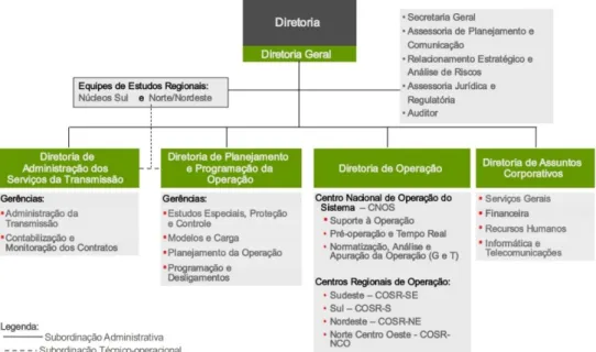 Figura 4 – Estrutura Organizacional do ONS
