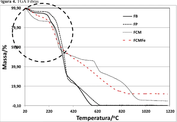 Figura 4. TGA Fibras  -0,1019,9039,9059,9079,9099,90 20 220 420 620 820 1020 1220Massa/% Temperatura/ o C FBFP FCM FCMFe