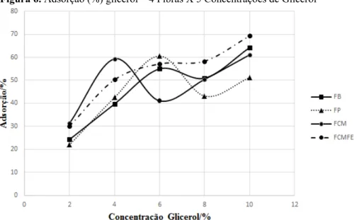 Figura 6. Adsorção (%) glicerol – 4 Fibras X 5 Concentrações de Glicerol 