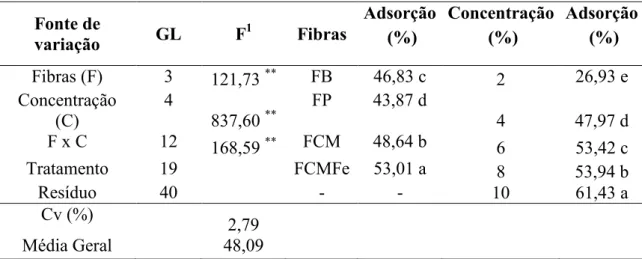 Tabela 8. Análise de variância e teste de médias das quatros fibras em função das cincos concentrações de  glicerol  