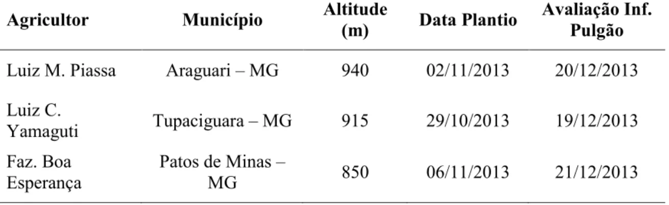 TABELA  1.    Nome  do  agricultor,  município,  altitude,  data  de  plantio  e  data  do  levantamento da infestação de pulgões em milho no estado de Minas Gerais, na safra  verão 2012/13