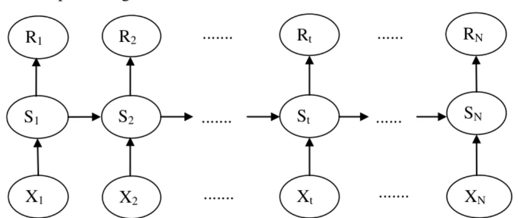 Figura 5.9 -  Representação gráfica de um Modelo de Markov Oculto Não Homogêneo,  NHMM