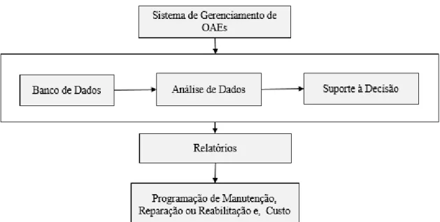 Figura 2.2 Fluxo de atividades de um sistema de Gestão de Obras Especiais. 