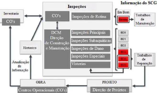 Figura 2.14 Modelo de funcionamento do Sistema de Gerenciamento e Conservação de Obras de  Arte apresentado por HORTA e FREIRE (2012)