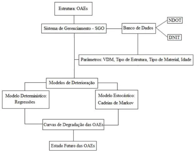 Figura 4.1 Fluxograma geral da metodologia para o cálculo das Curvas de Degradação das  OAEs