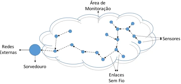 Figura 2.1: Exemplo de uma rede de sensores.
