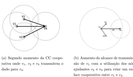 Figura 3.3: Segundo momento da CC e aumento do alcance de transmissão do nó v 1 .