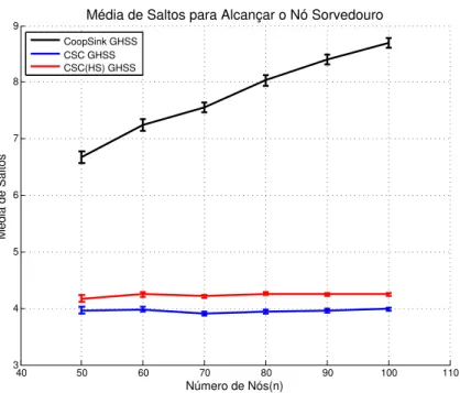 Figura 3.7: Média de saltos para um nó alcançar o nó sorvedouro.