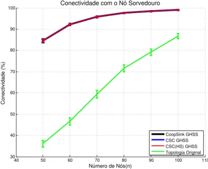 Figura 3.9: Conectividade com o nó sorvedouro.