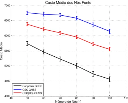 Figura 3.10: Custo médio dos nós fonte.