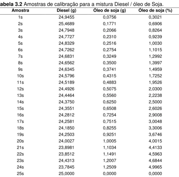 Tabela 3.2 Amostras de calibração para a mistura Diesel / óleo de Soja. 