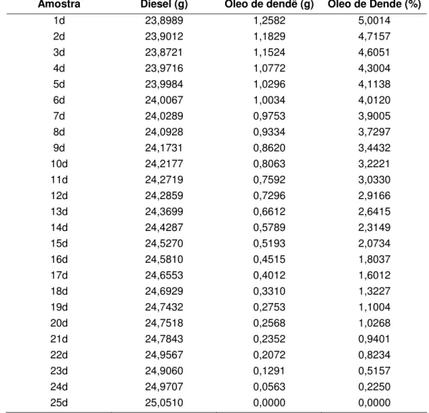 Tabela 3.4 Amostras de calibração para a mistura Diesel / Óleo de  Dendê. 