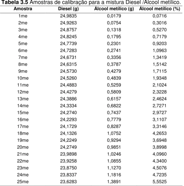 Tabela 3.5 Amostras de calibração para a mistura Diesel /Álcool metílico. 