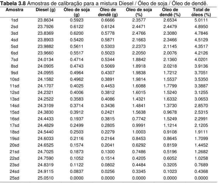 Tabela 3.8 Amostras de calibração para a mistura Diesel / Óleo de soja / Óleo de dendê