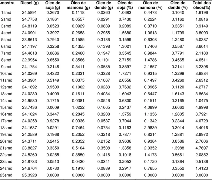 Tabela 3.10 Amostras de calibração para a mistura Diesel / Óleo de soja/ Óleo de  mamona / Óleo de dendê
