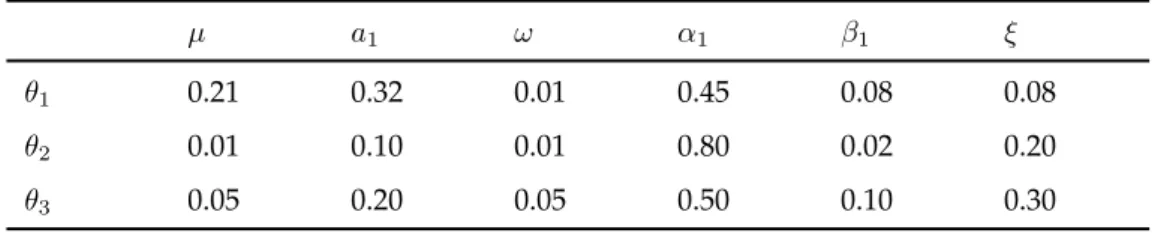 Tabela 4.1: Conjunto de parˆ ametros escolhido para simula¸c˜ao e estima¸c˜ao do modelo GEV- GEV-GARCH.