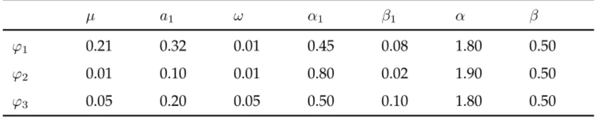 Tabela 5.1: Conjunto de parˆ ametros escolhido para simula¸c˜ao e estima¸c˜ao do modelo STABLE-GARCH.