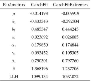Tabela 7.4: Compara¸c˜ao na estima¸c˜ao dos parˆ ametros para os dados dem2gbp no modelo normal-ARMA(1,1)-APARCH(1,1).