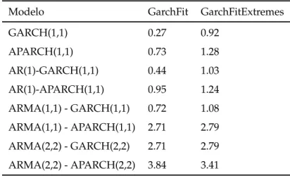 Tabela 7.7: Compara¸c˜ao do tempo computacional em segundos entre as rotinas garchFit e garchFitExtremes com distribui¸c˜ao condicional normal.