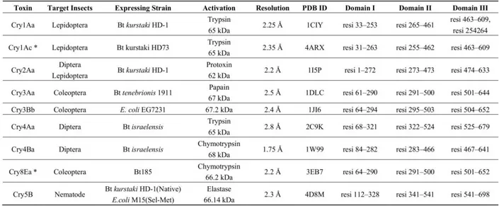 Tabela 4: Resumo de proteínas 3D-Cry que tiveram suas estruturas cristalográficas resolvidas