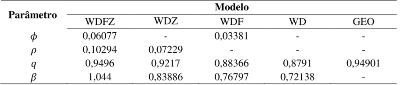 Tabela 3 - Estimativas dos parâmetros dos modelos para o Cenário 1, n=200 e 10% de censura
