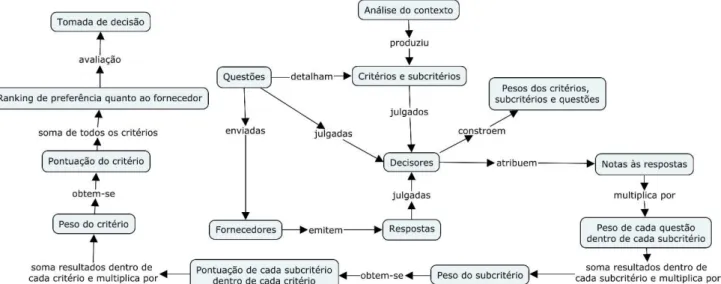 Figura  7:  Modelo  de  lacunas  derivado  de  Nepomuceno  et  al  (2010),  Nepomuceno  e  Costa  (2012) e Freitas, Bolsanello e Viana (2008) 